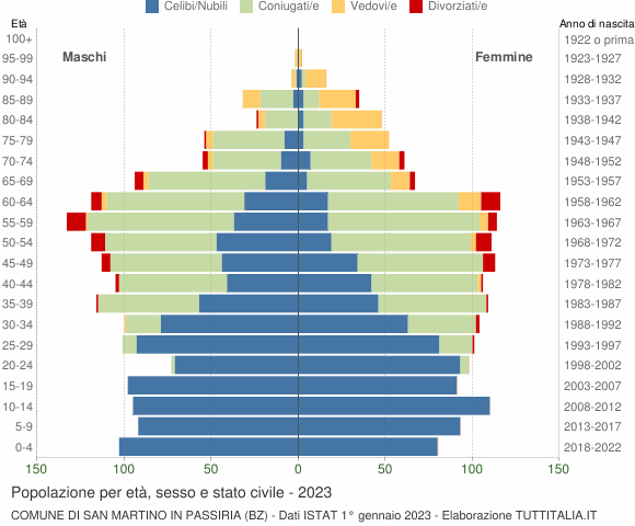 Grafico Popolazione per età, sesso e stato civile Comune di San Martino in Passiria (BZ)