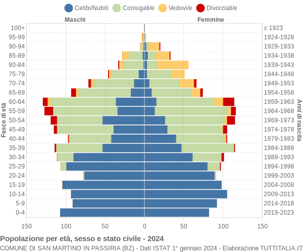 Grafico Popolazione per età, sesso e stato civile Comune di San Martino in Passiria (BZ)