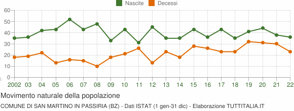 Grafico movimento naturale della popolazione Comune di San Martino in Passiria (BZ)