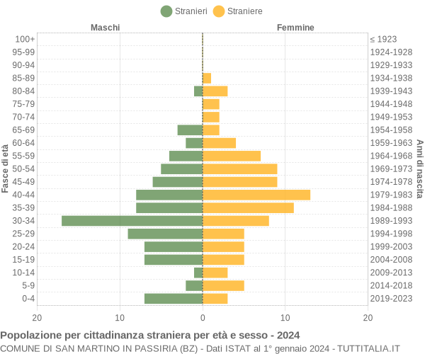Grafico cittadini stranieri - San Martino in Passiria 2024