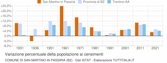 Grafico variazione percentuale della popolazione Comune di San Martino in Passiria (BZ)