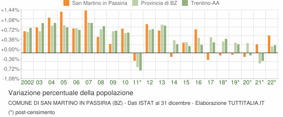 Variazione percentuale della popolazione Comune di San Martino in Passiria (BZ)
