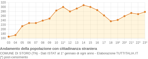 Andamento popolazione stranieri Comune di Storo (TN)