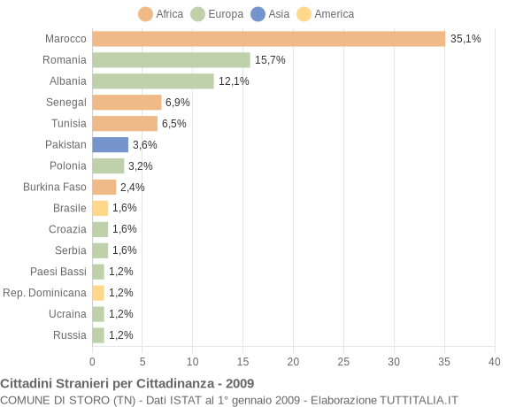 Grafico cittadinanza stranieri - Storo 2009