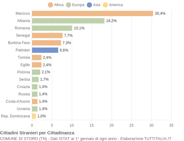 Grafico cittadinanza stranieri - Storo 2016