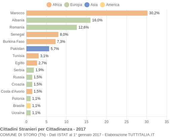 Grafico cittadinanza stranieri - Storo 2017