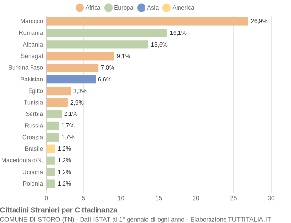 Grafico cittadinanza stranieri - Storo 2019