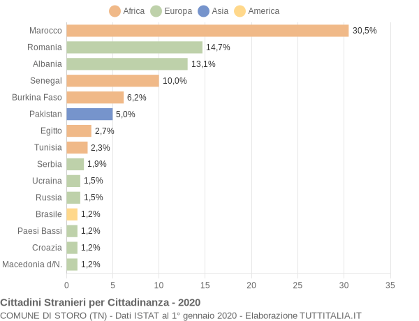 Grafico cittadinanza stranieri - Storo 2020