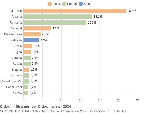 Grafico cittadinanza stranieri - Storo 2024