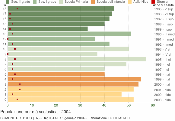 Grafico Popolazione in età scolastica - Storo 2004