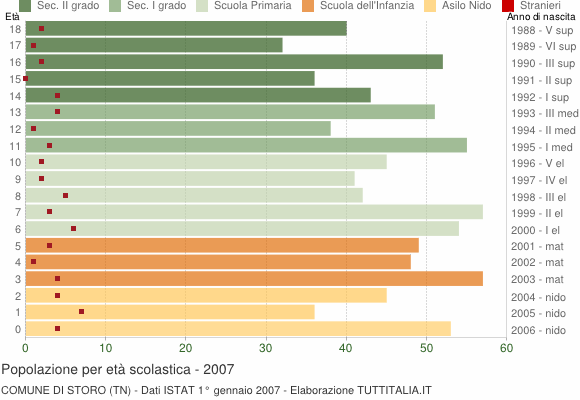 Grafico Popolazione in età scolastica - Storo 2007