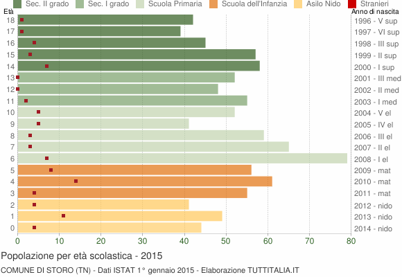 Grafico Popolazione in età scolastica - Storo 2015