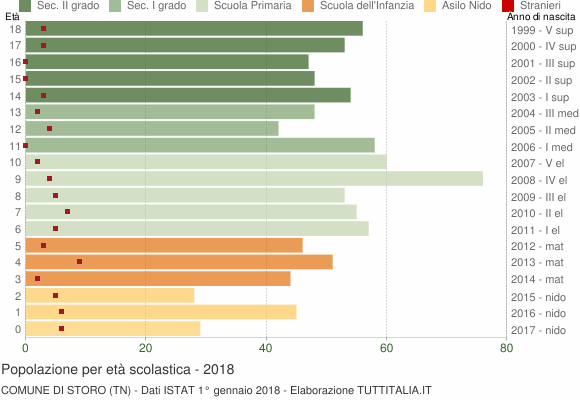 Grafico Popolazione in età scolastica - Storo 2018