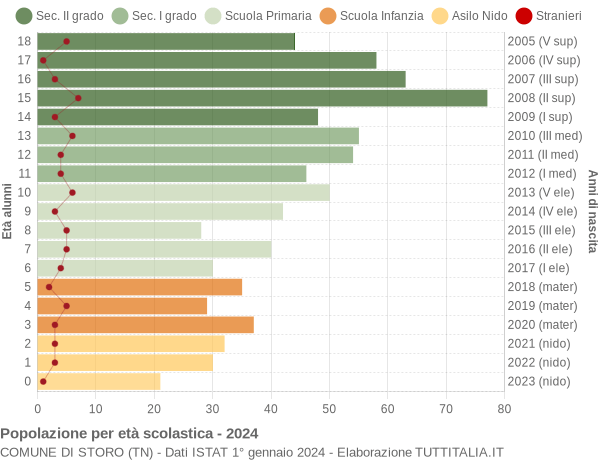 Grafico Popolazione in età scolastica - Storo 2024