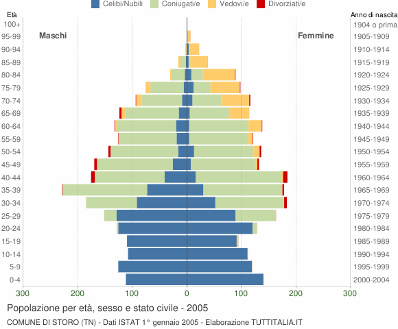 Grafico Popolazione per età, sesso e stato civile Comune di Storo (TN)