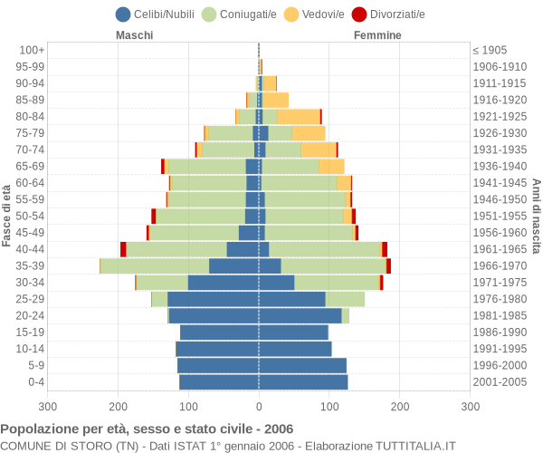 Grafico Popolazione per età, sesso e stato civile Comune di Storo (TN)