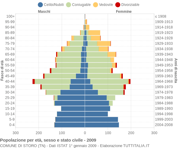 Grafico Popolazione per età, sesso e stato civile Comune di Storo (TN)