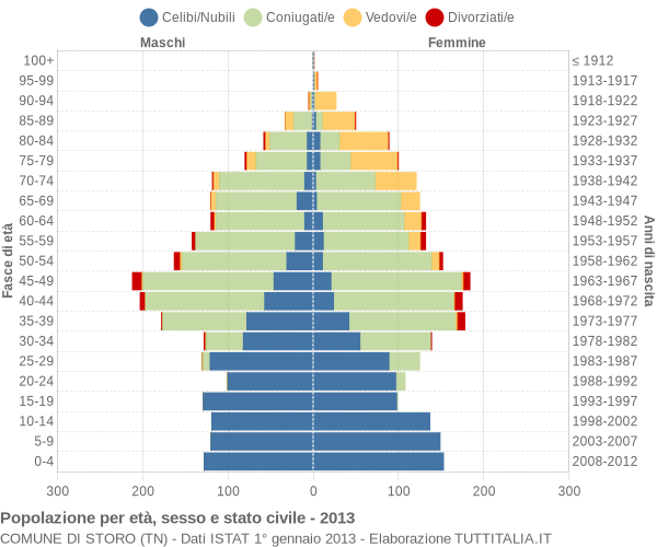 Grafico Popolazione per età, sesso e stato civile Comune di Storo (TN)
