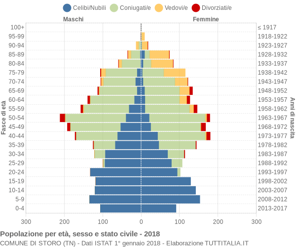 Grafico Popolazione per età, sesso e stato civile Comune di Storo (TN)