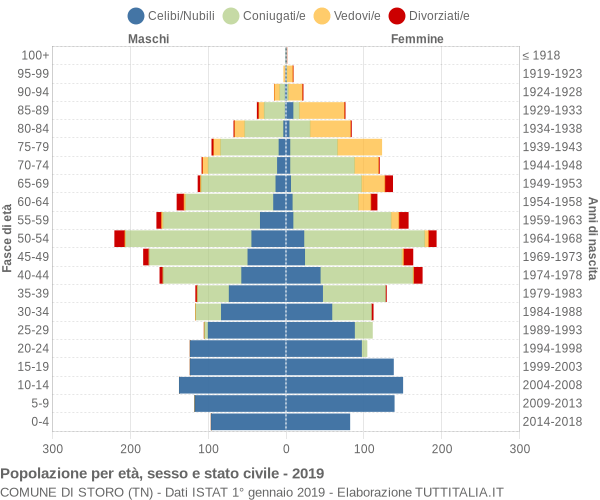 Grafico Popolazione per età, sesso e stato civile Comune di Storo (TN)