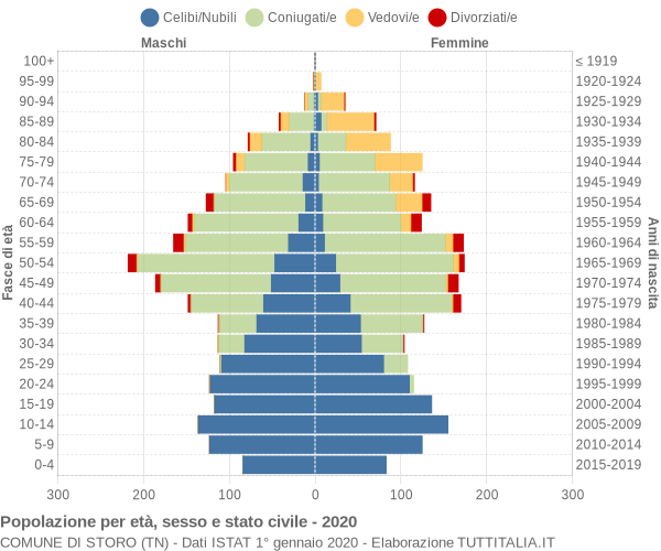 Grafico Popolazione per età, sesso e stato civile Comune di Storo (TN)