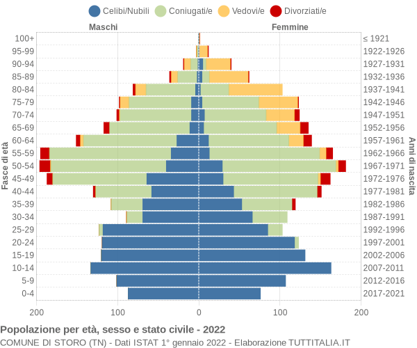 Grafico Popolazione per età, sesso e stato civile Comune di Storo (TN)