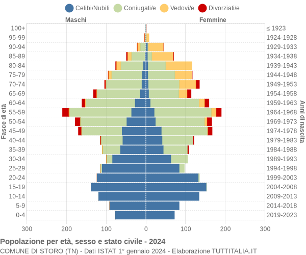 Grafico Popolazione per età, sesso e stato civile Comune di Storo (TN)