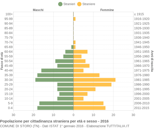 Grafico cittadini stranieri - Storo 2016