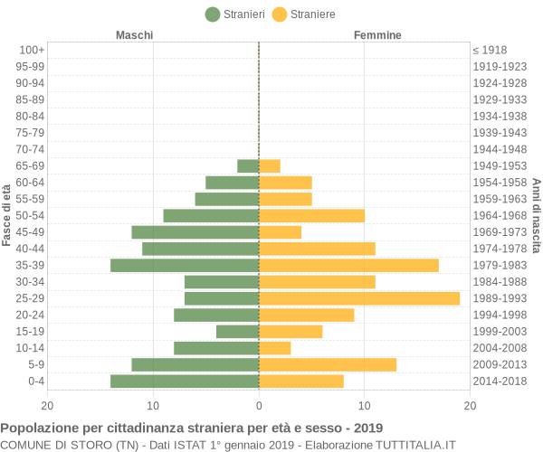 Grafico cittadini stranieri - Storo 2019