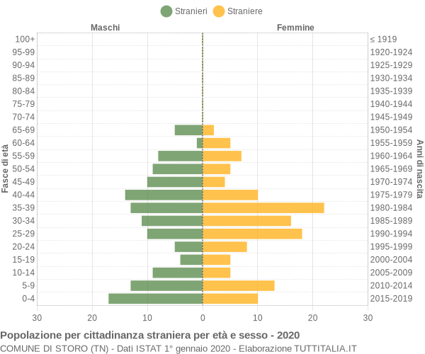 Grafico cittadini stranieri - Storo 2020