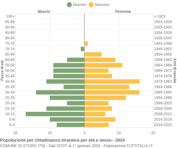 Grafico cittadini stranieri - Storo 2024