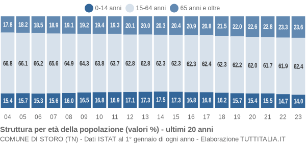 Grafico struttura della popolazione Comune di Storo (TN)