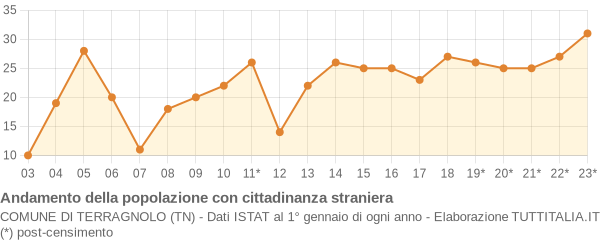 Andamento popolazione stranieri Comune di Terragnolo (TN)