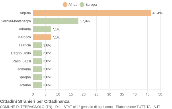 Grafico cittadinanza stranieri - Terragnolo 2005