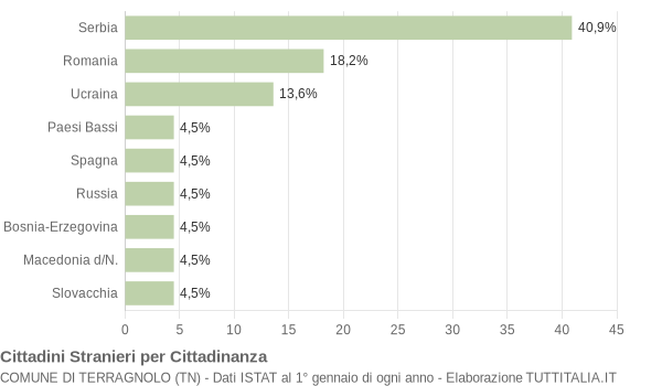 Grafico cittadinanza stranieri - Terragnolo 2010