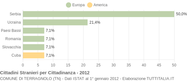 Grafico cittadinanza stranieri - Terragnolo 2012