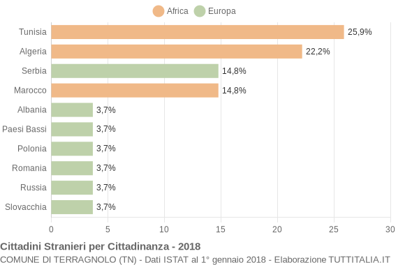 Grafico cittadinanza stranieri - Terragnolo 2018