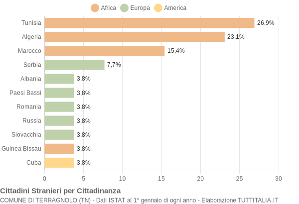 Grafico cittadinanza stranieri - Terragnolo 2019