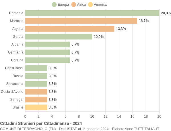 Grafico cittadinanza stranieri - Terragnolo 2024