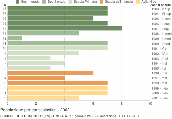 Grafico Popolazione in età scolastica - Terragnolo 2002