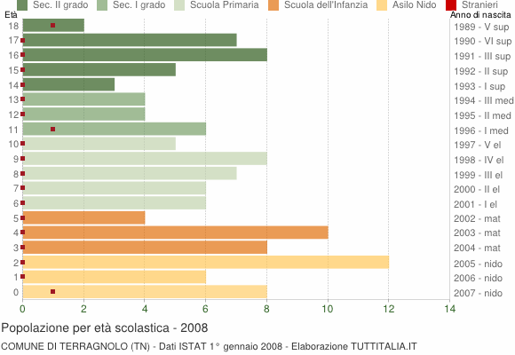 Grafico Popolazione in età scolastica - Terragnolo 2008