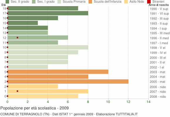 Grafico Popolazione in età scolastica - Terragnolo 2009