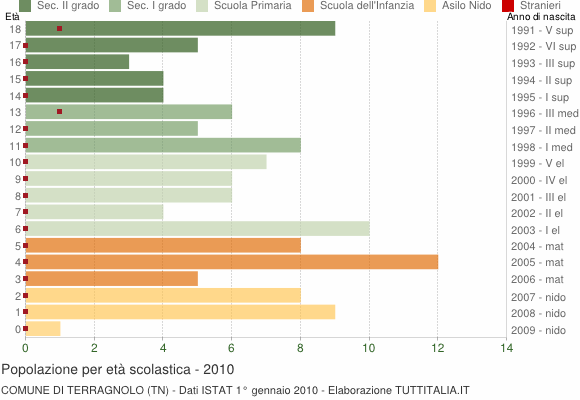 Grafico Popolazione in età scolastica - Terragnolo 2010