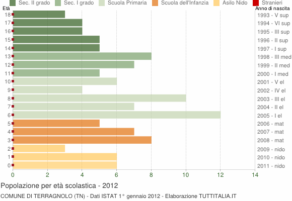 Grafico Popolazione in età scolastica - Terragnolo 2012
