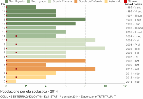 Grafico Popolazione in età scolastica - Terragnolo 2014