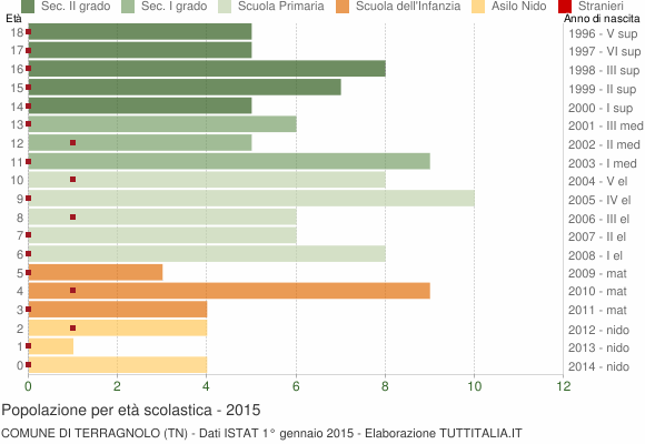 Grafico Popolazione in età scolastica - Terragnolo 2015