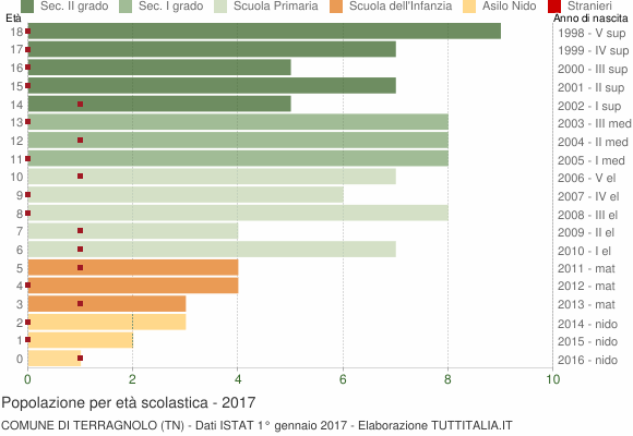 Grafico Popolazione in età scolastica - Terragnolo 2017