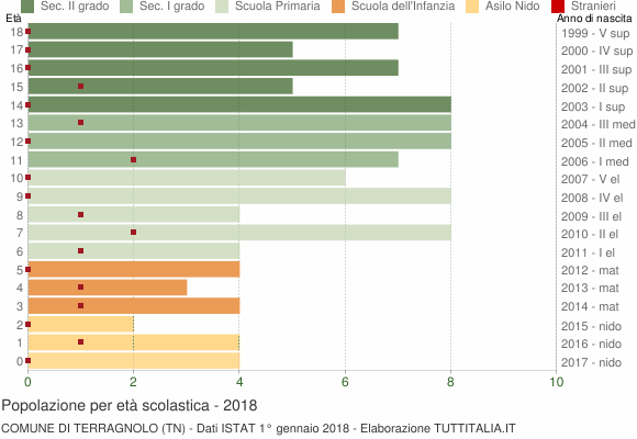 Grafico Popolazione in età scolastica - Terragnolo 2018