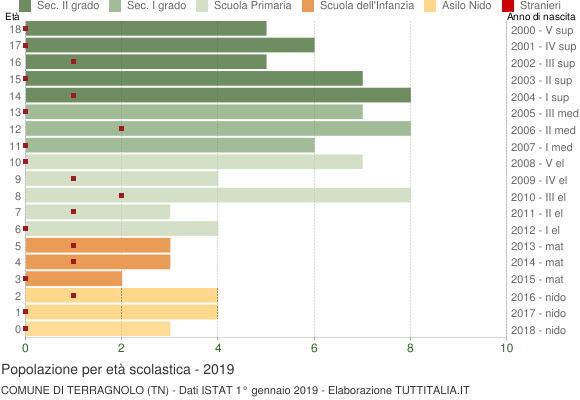 Grafico Popolazione in età scolastica - Terragnolo 2019