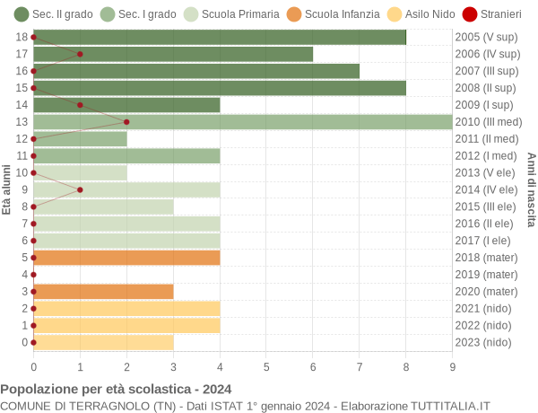 Grafico Popolazione in età scolastica - Terragnolo 2024